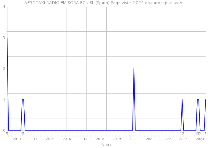 AEROTAXI RADIO EMISORA BCN SL (Spain) Page visits 2024 