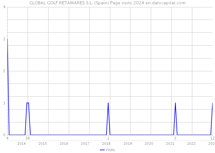 GLOBAL GOLF RETAMARES S.L. (Spain) Page visits 2024 