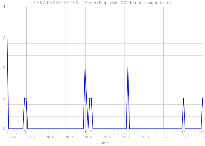 PAS A PAS CALCATS S.L. (Spain) Page visits 2024 