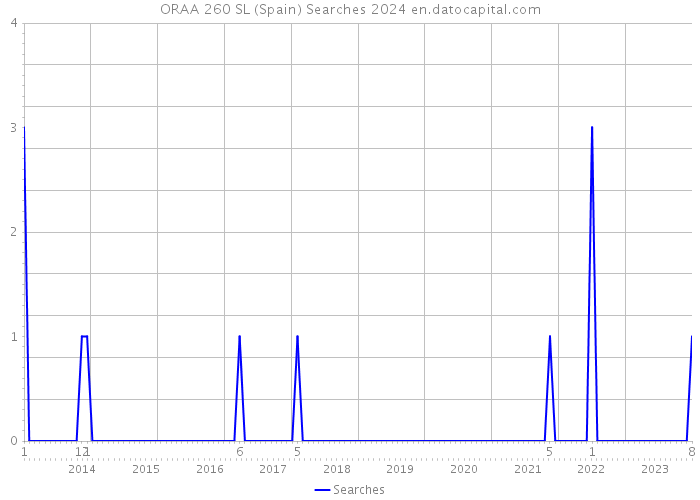 ORAA 260 SL (Spain) Searches 2024 