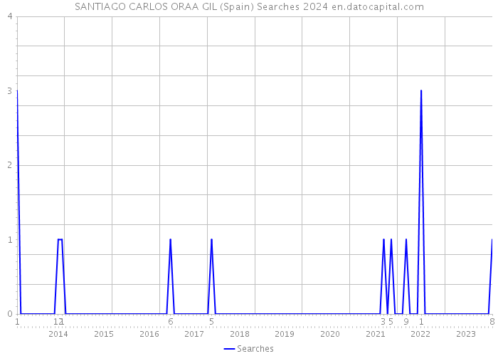 SANTIAGO CARLOS ORAA GIL (Spain) Searches 2024 