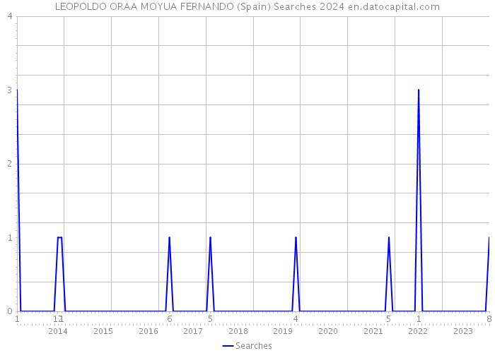 LEOPOLDO ORAA MOYUA FERNANDO (Spain) Searches 2024 