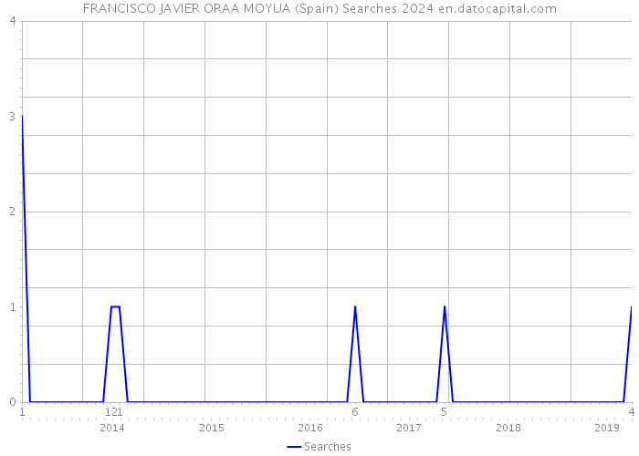 FRANCISCO JAVIER ORAA MOYUA (Spain) Searches 2024 