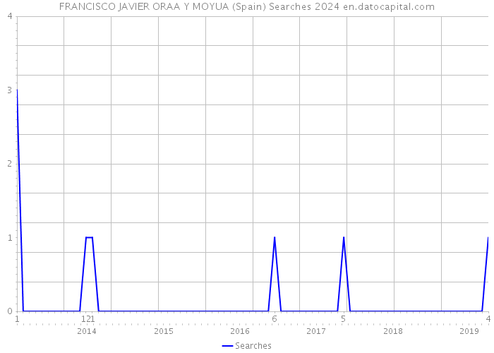 FRANCISCO JAVIER ORAA Y MOYUA (Spain) Searches 2024 