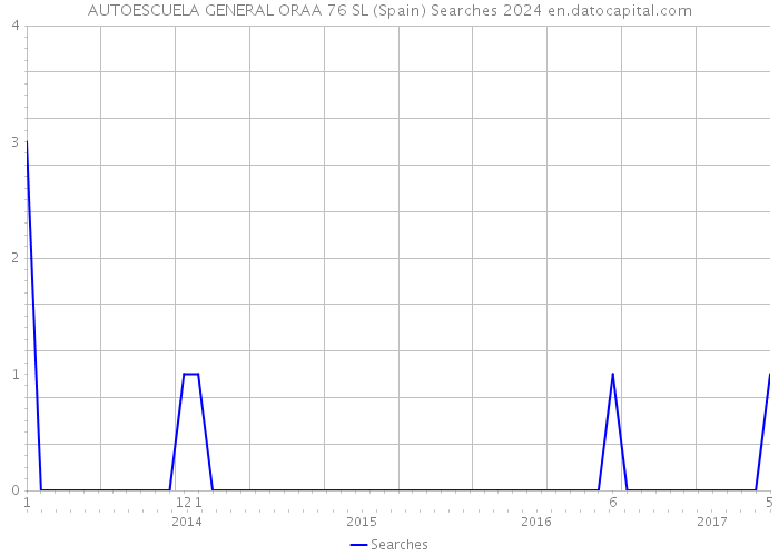 AUTOESCUELA GENERAL ORAA 76 SL (Spain) Searches 2024 