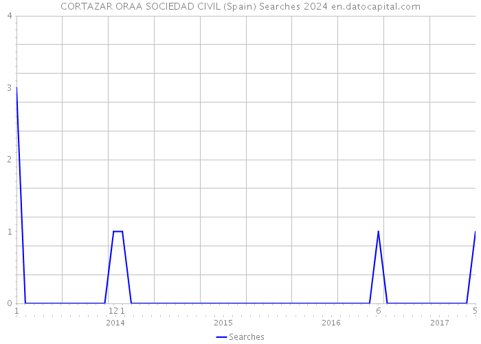 CORTAZAR ORAA SOCIEDAD CIVIL (Spain) Searches 2024 