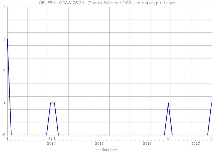 GENERAL ORAA 76 S.L. (Spain) Searches 2024 