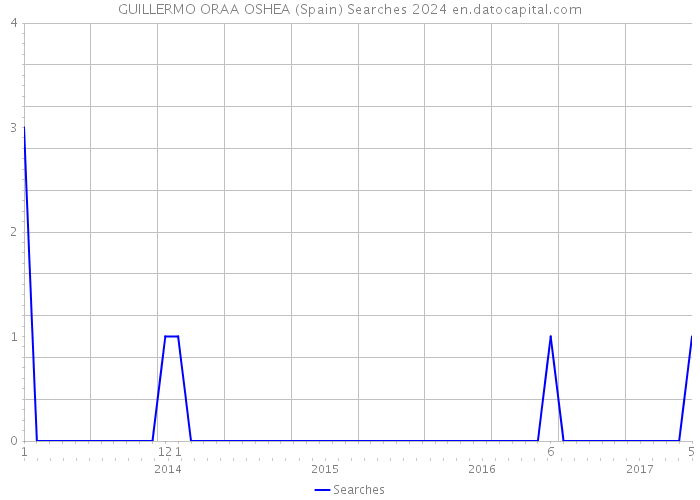 GUILLERMO ORAA OSHEA (Spain) Searches 2024 