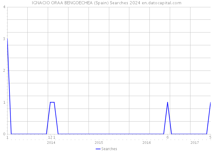 IGNACIO ORAA BENGOECHEA (Spain) Searches 2024 