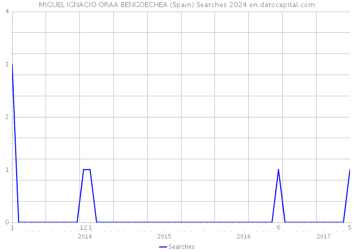 MIGUEL IGNACIO ORAA BENGOECHEA (Spain) Searches 2024 