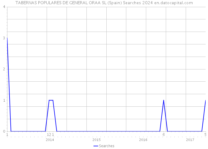 TABERNAS POPULARES DE GENERAL ORAA SL (Spain) Searches 2024 