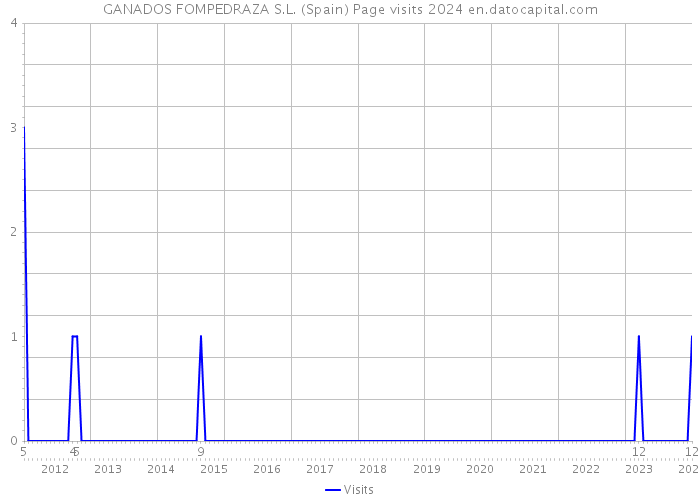 GANADOS FOMPEDRAZA S.L. (Spain) Page visits 2024 