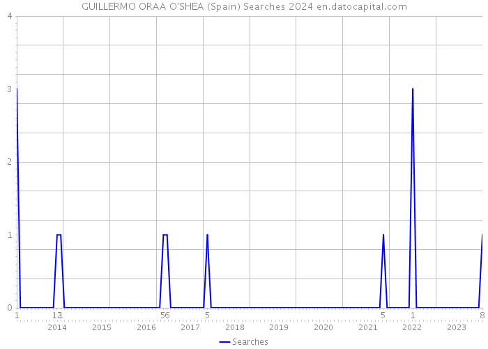 GUILLERMO ORAA O'SHEA (Spain) Searches 2024 