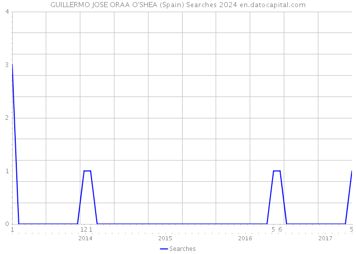 GUILLERMO JOSE ORAA O'SHEA (Spain) Searches 2024 