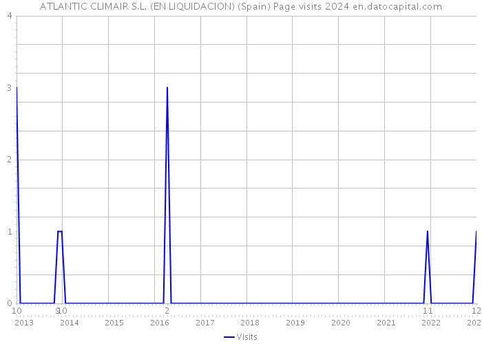 ATLANTIC CLIMAIR S.L. (EN LIQUIDACION) (Spain) Page visits 2024 