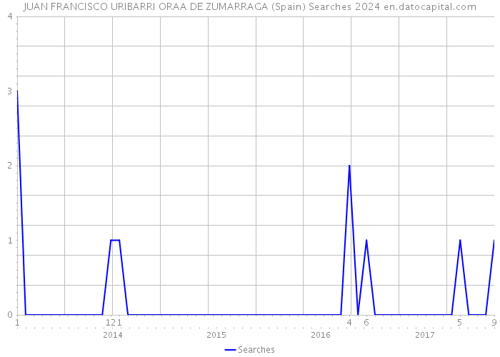 JUAN FRANCISCO URIBARRI ORAA DE ZUMARRAGA (Spain) Searches 2024 