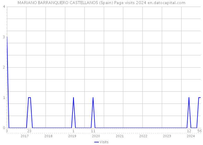 MARIANO BARRANQUERO CASTELLANOS (Spain) Page visits 2024 