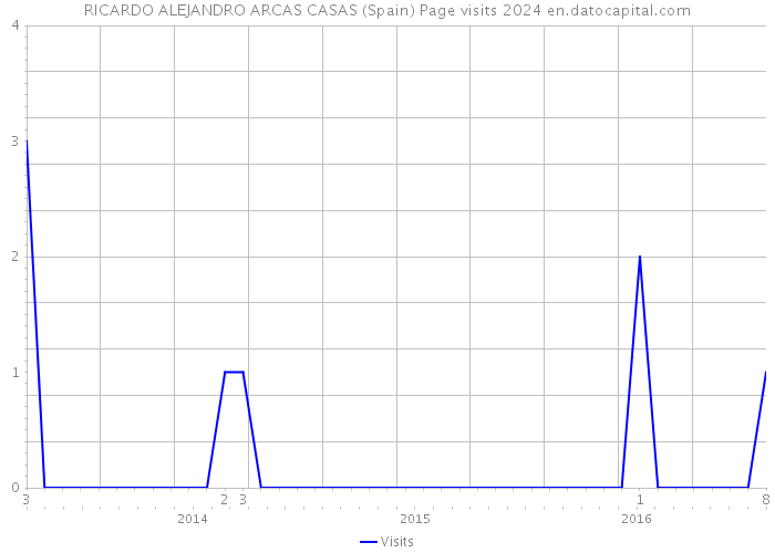 RICARDO ALEJANDRO ARCAS CASAS (Spain) Page visits 2024 