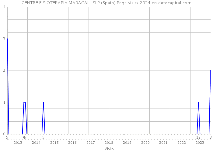 CENTRE FISIOTERAPIA MARAGALL SLP (Spain) Page visits 2024 