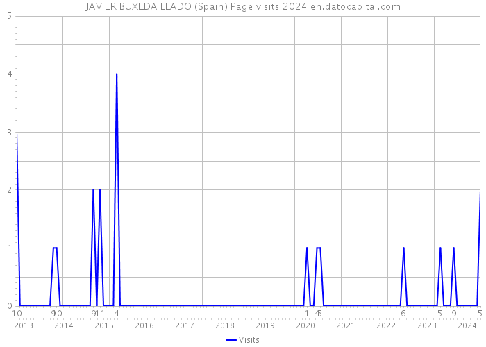 JAVIER BUXEDA LLADO (Spain) Page visits 2024 