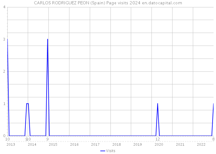 CARLOS RODRIGUEZ PEON (Spain) Page visits 2024 