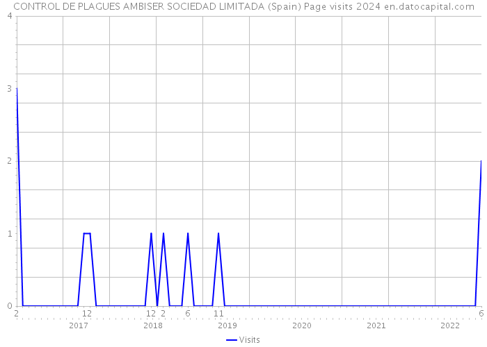 CONTROL DE PLAGUES AMBISER SOCIEDAD LIMITADA (Spain) Page visits 2024 