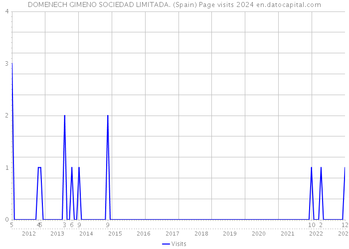 DOMENECH GIMENO SOCIEDAD LIMITADA. (Spain) Page visits 2024 