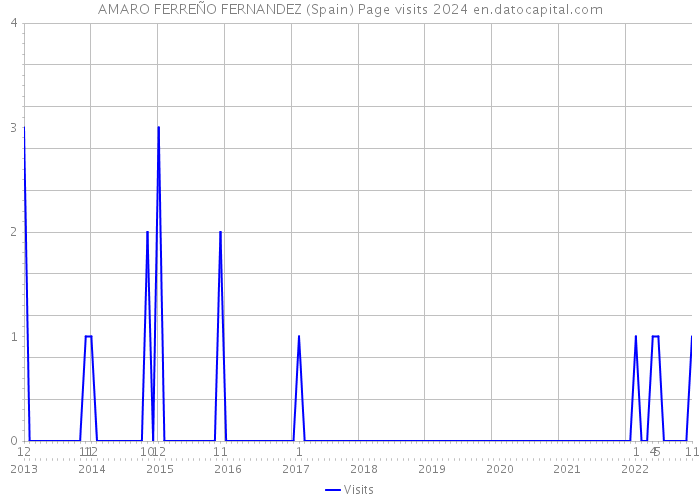 AMARO FERREÑO FERNANDEZ (Spain) Page visits 2024 