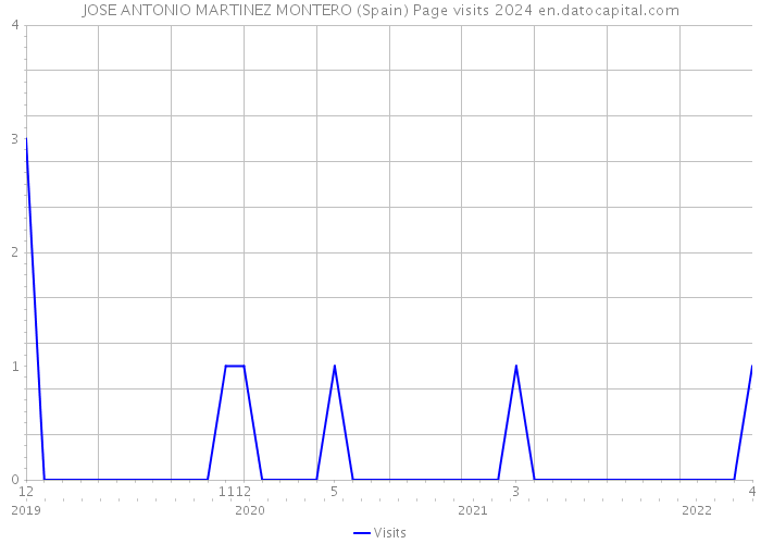 JOSE ANTONIO MARTINEZ MONTERO (Spain) Page visits 2024 