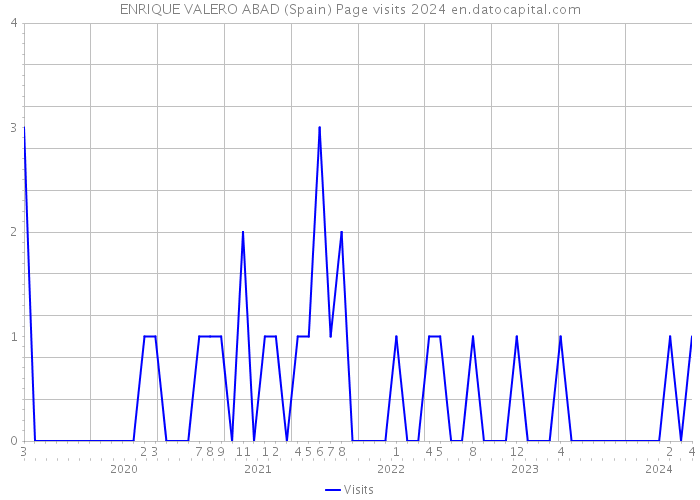 ENRIQUE VALERO ABAD (Spain) Page visits 2024 