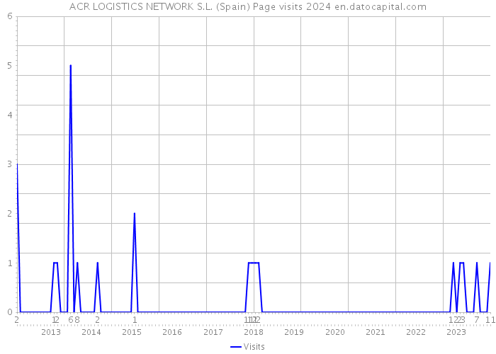 ACR LOGISTICS NETWORK S.L. (Spain) Page visits 2024 