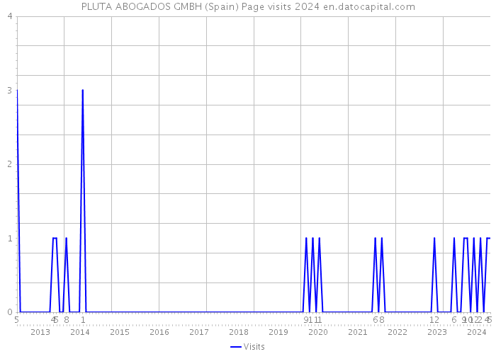 PLUTA ABOGADOS GMBH (Spain) Page visits 2024 