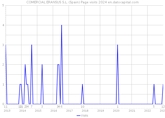 COMERCIAL ERANSUS S.L. (Spain) Page visits 2024 