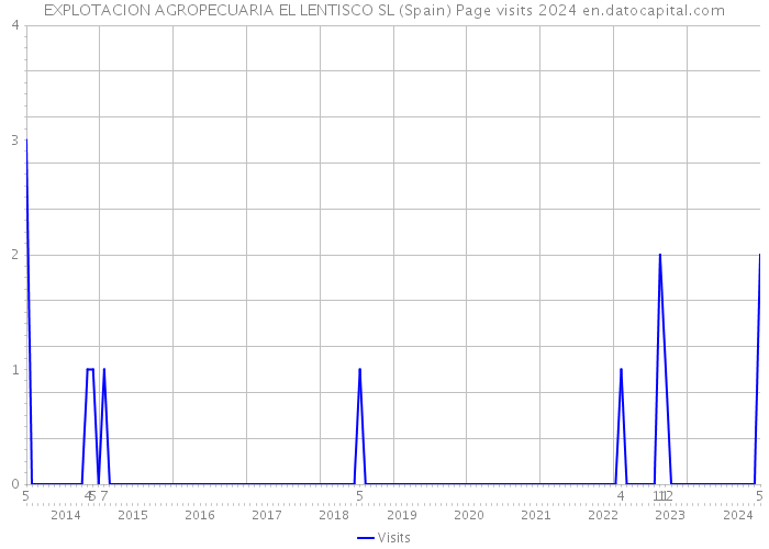 EXPLOTACION AGROPECUARIA EL LENTISCO SL (Spain) Page visits 2024 