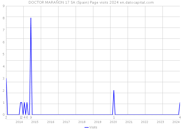 DOCTOR MARAÑON 17 SA (Spain) Page visits 2024 