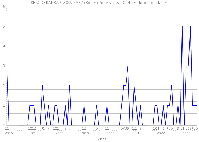 SERGIO BARBARROSA SAEZ (Spain) Page visits 2024 