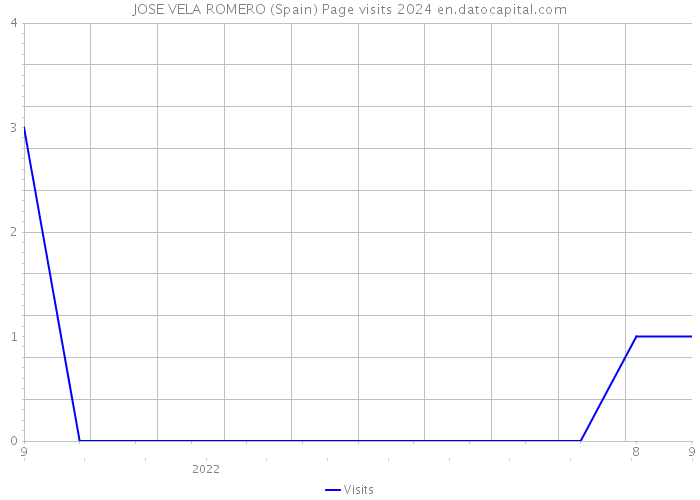JOSE VELA ROMERO (Spain) Page visits 2024 