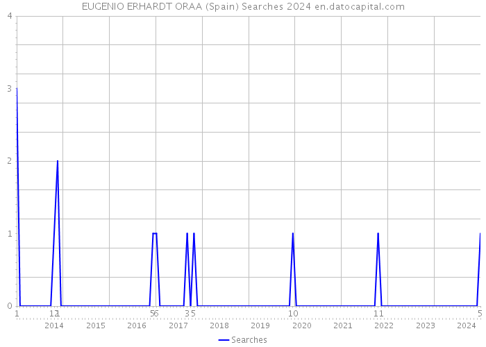 EUGENIO ERHARDT ORAA (Spain) Searches 2024 