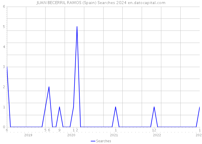 JUAN BECERRIL RAMOS (Spain) Searches 2024 