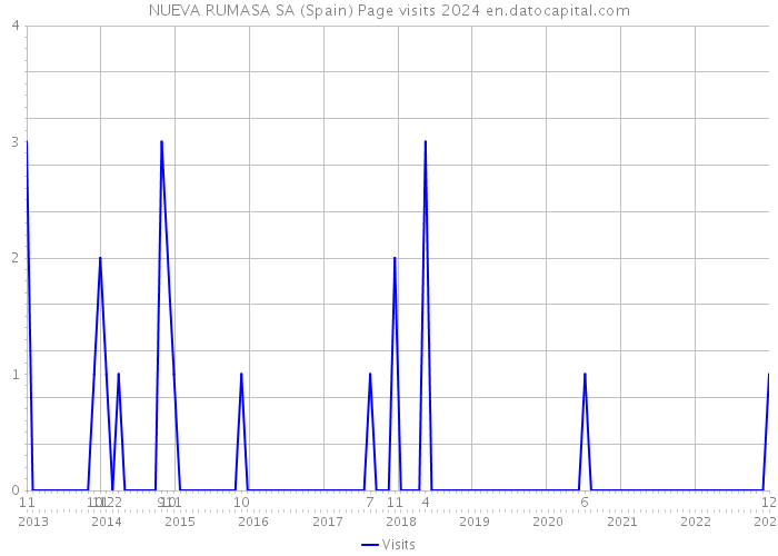 NUEVA RUMASA SA (Spain) Page visits 2024 