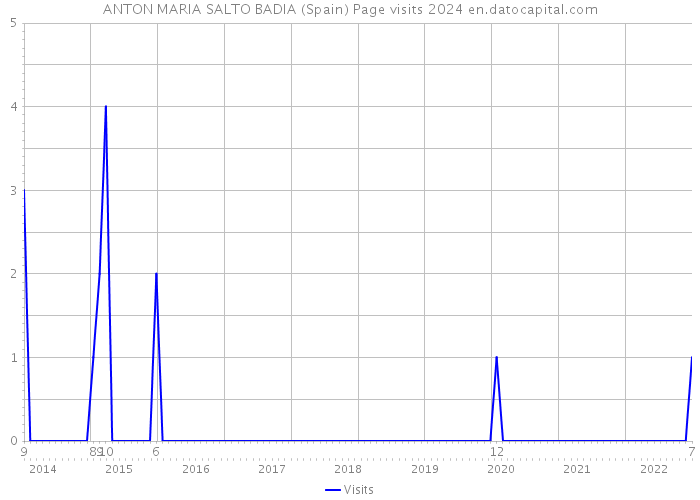 ANTON MARIA SALTO BADIA (Spain) Page visits 2024 