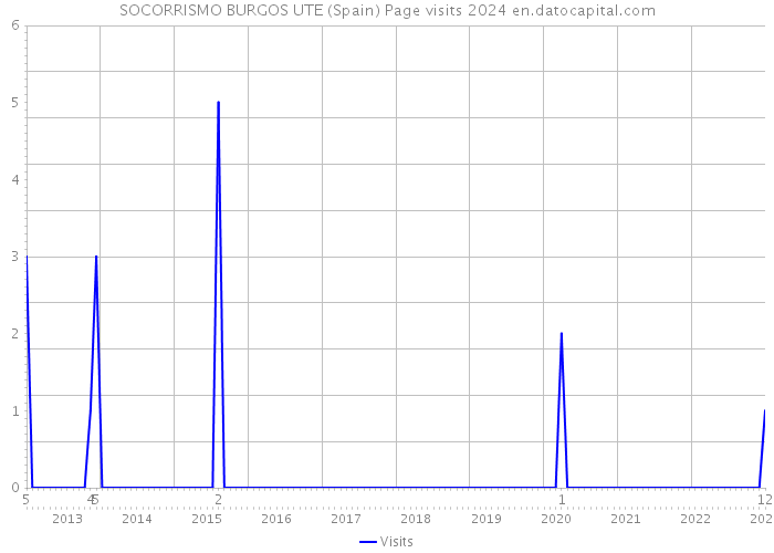 SOCORRISMO BURGOS UTE (Spain) Page visits 2024 