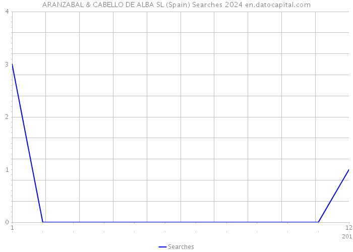 ARANZABAL & CABELLO DE ALBA SL (Spain) Searches 2024 