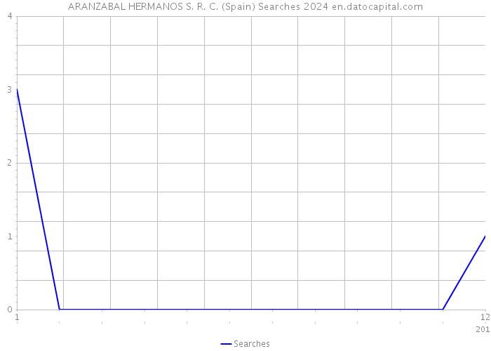 ARANZABAL HERMANOS S. R. C. (Spain) Searches 2024 