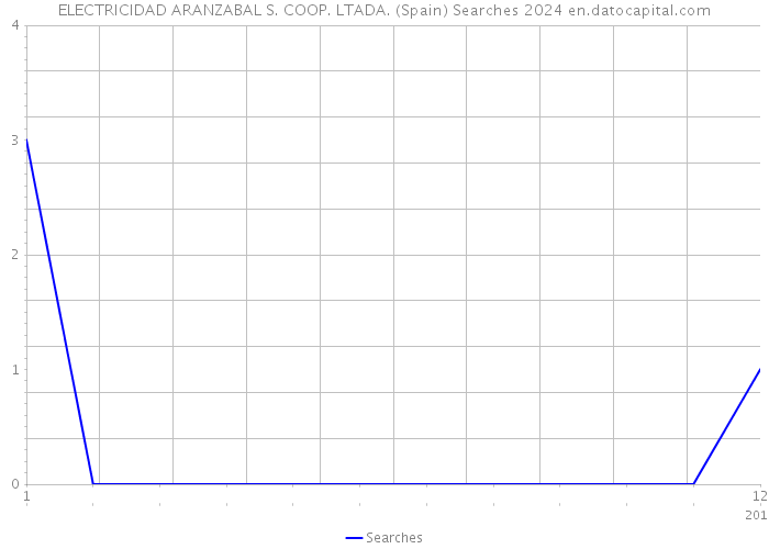 ELECTRICIDAD ARANZABAL S. COOP. LTADA. (Spain) Searches 2024 