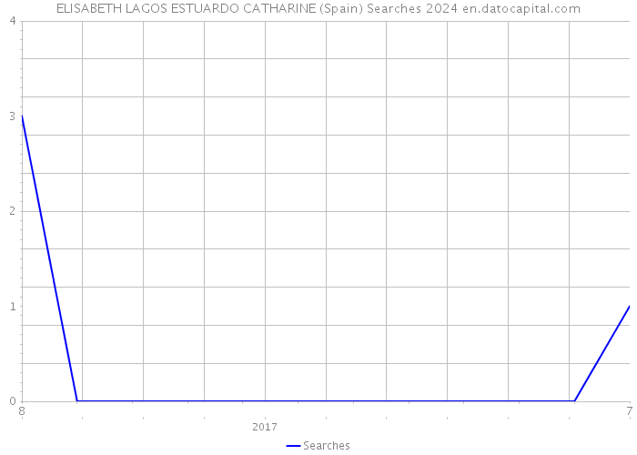 ELISABETH LAGOS ESTUARDO CATHARINE (Spain) Searches 2024 