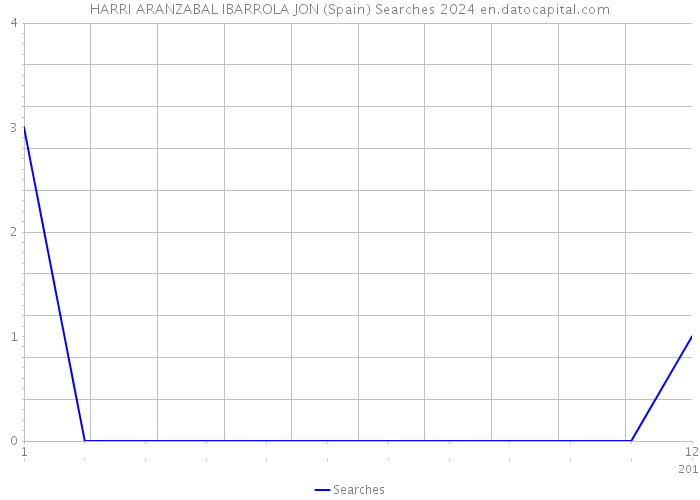 HARRI ARANZABAL IBARROLA JON (Spain) Searches 2024 