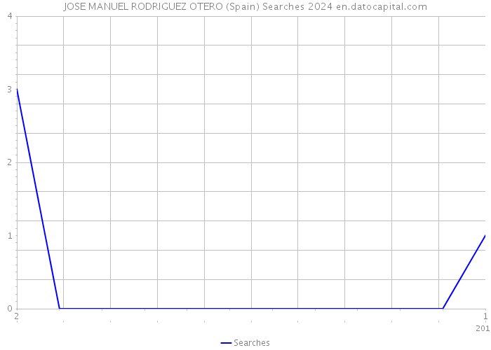 JOSE MANUEL RODRIGUEZ OTERO (Spain) Searches 2024 