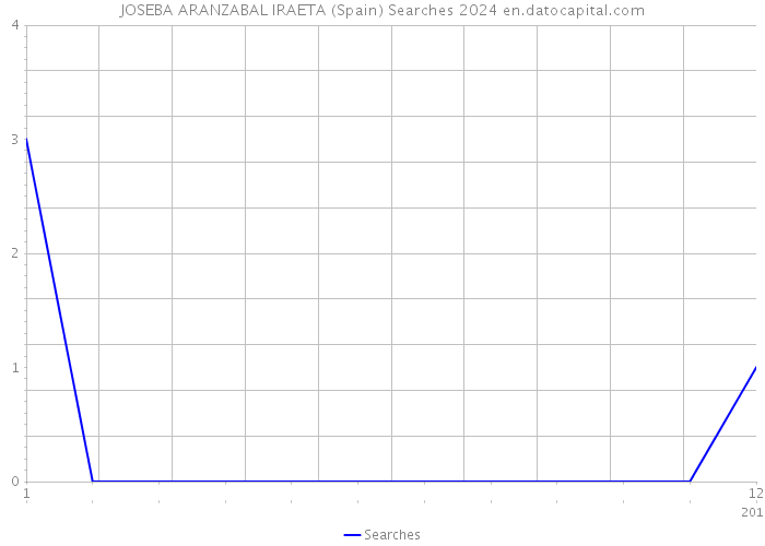 JOSEBA ARANZABAL IRAETA (Spain) Searches 2024 