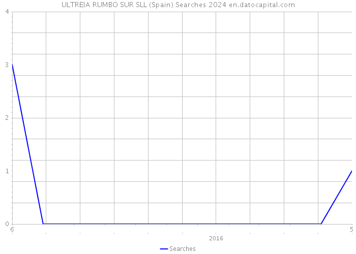 ULTREIA RUMBO SUR SLL (Spain) Searches 2024 